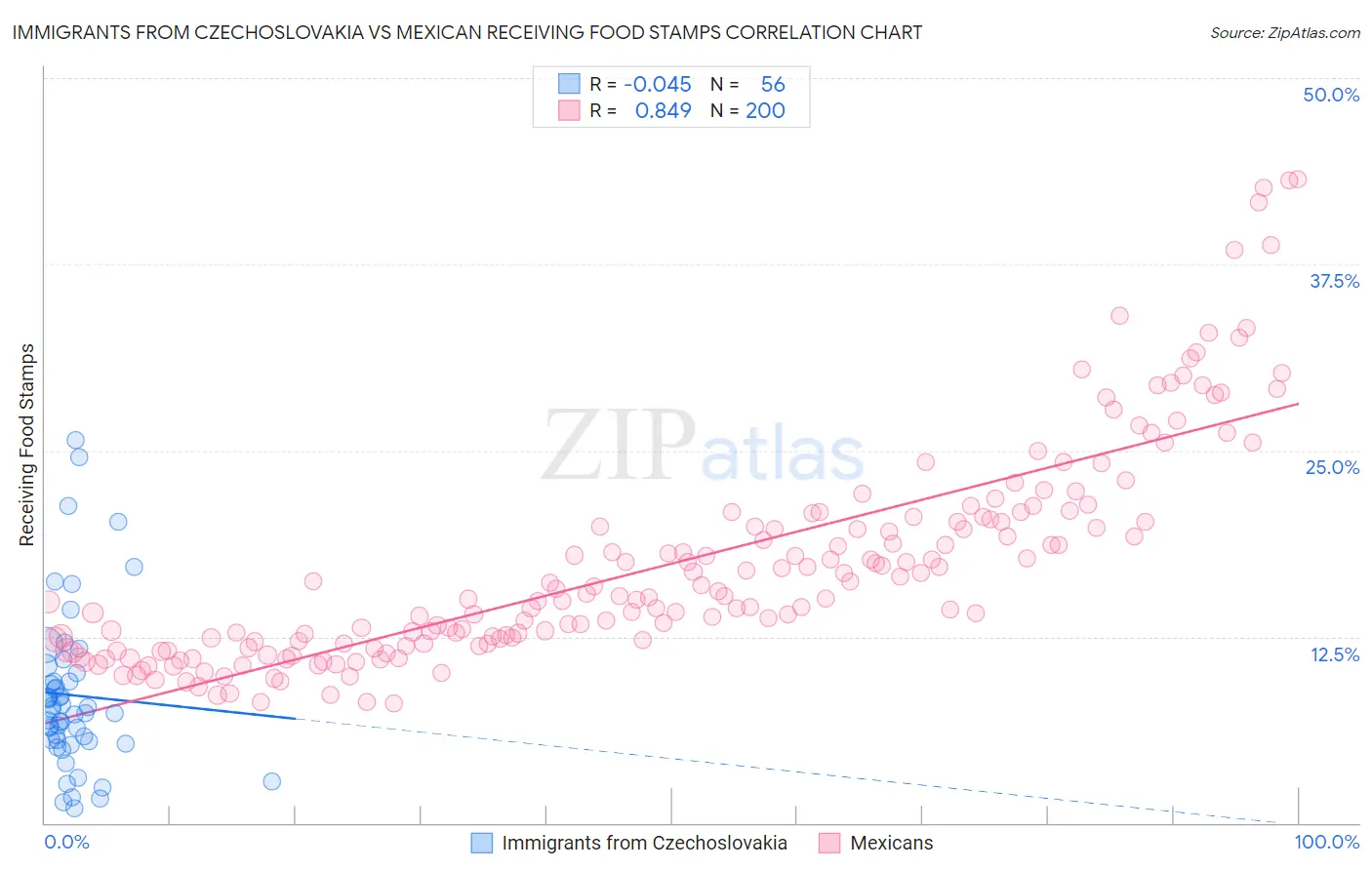 Immigrants from Czechoslovakia vs Mexican Receiving Food Stamps