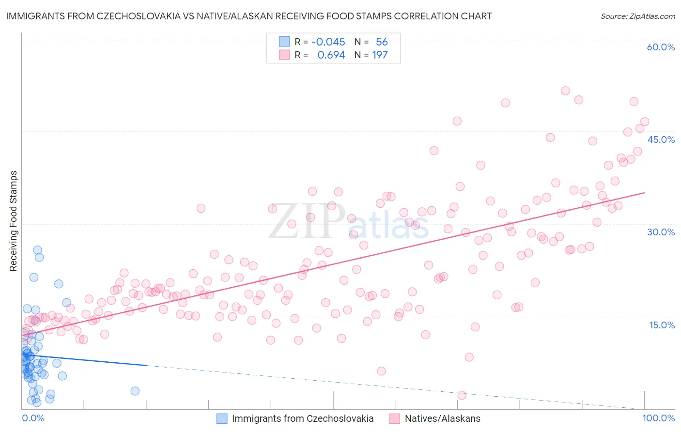 Immigrants from Czechoslovakia vs Native/Alaskan Receiving Food Stamps