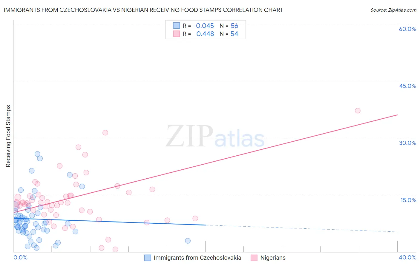 Immigrants from Czechoslovakia vs Nigerian Receiving Food Stamps
