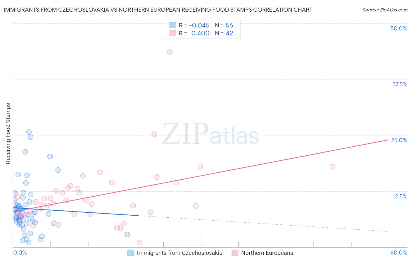 Immigrants from Czechoslovakia vs Northern European Receiving Food Stamps