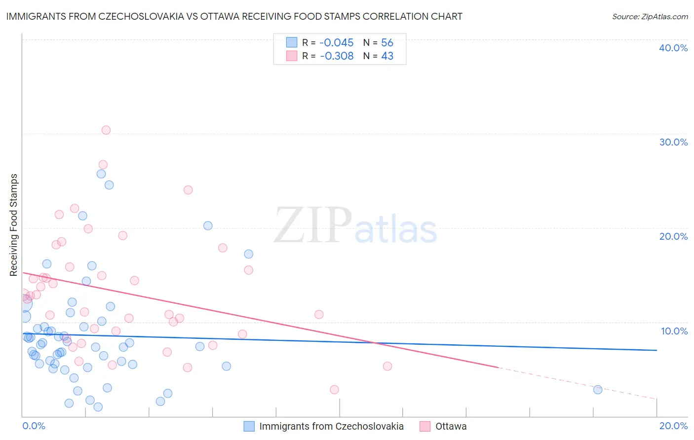 Immigrants from Czechoslovakia vs Ottawa Receiving Food Stamps