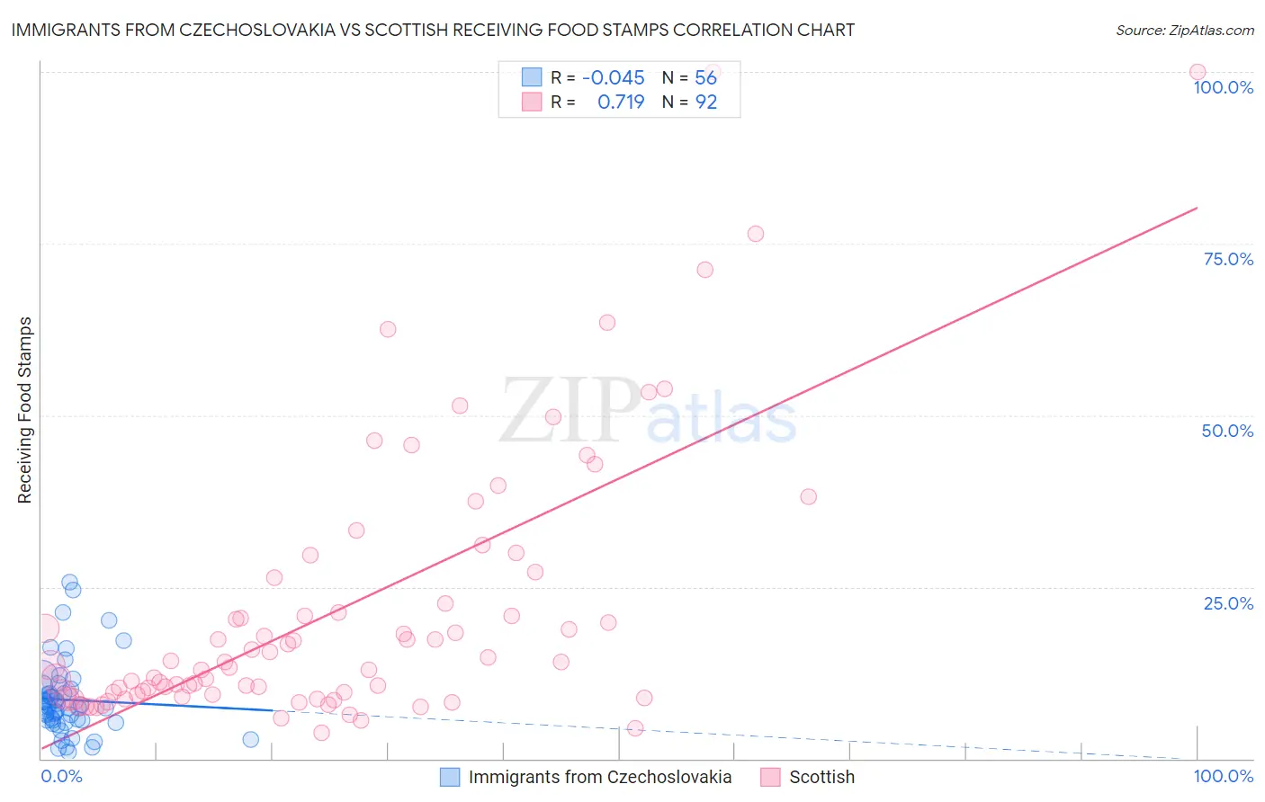 Immigrants from Czechoslovakia vs Scottish Receiving Food Stamps