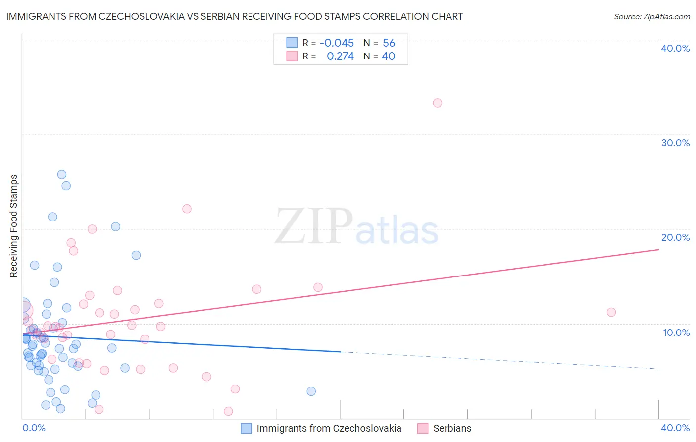 Immigrants from Czechoslovakia vs Serbian Receiving Food Stamps