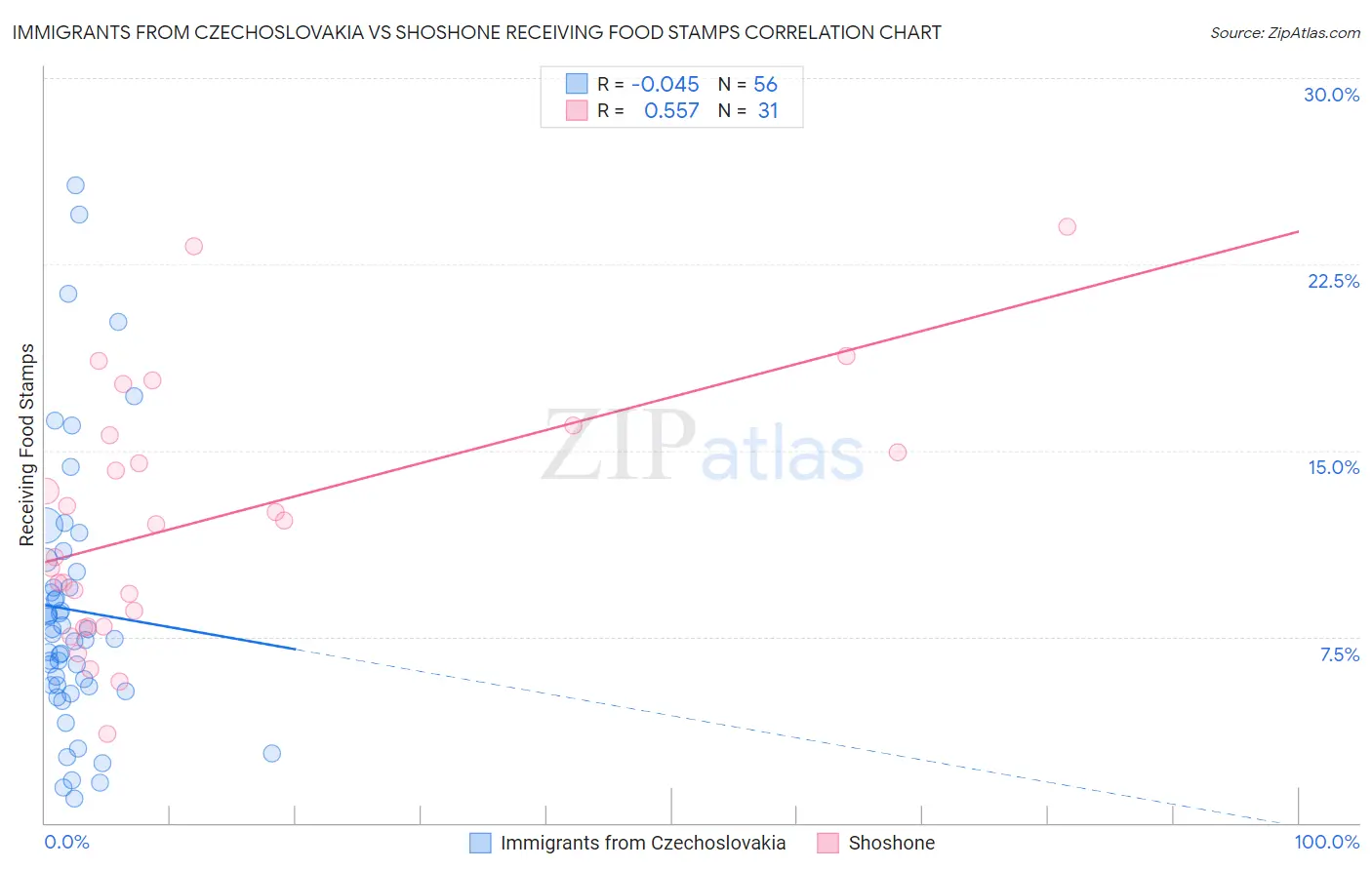 Immigrants from Czechoslovakia vs Shoshone Receiving Food Stamps