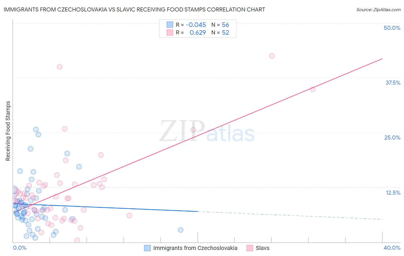 Immigrants from Czechoslovakia vs Slavic Receiving Food Stamps