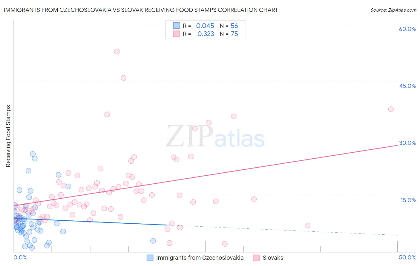 Immigrants from Czechoslovakia vs Slovak Receiving Food Stamps