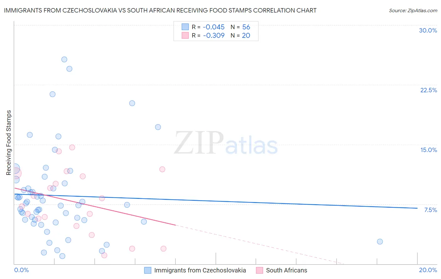 Immigrants from Czechoslovakia vs South African Receiving Food Stamps