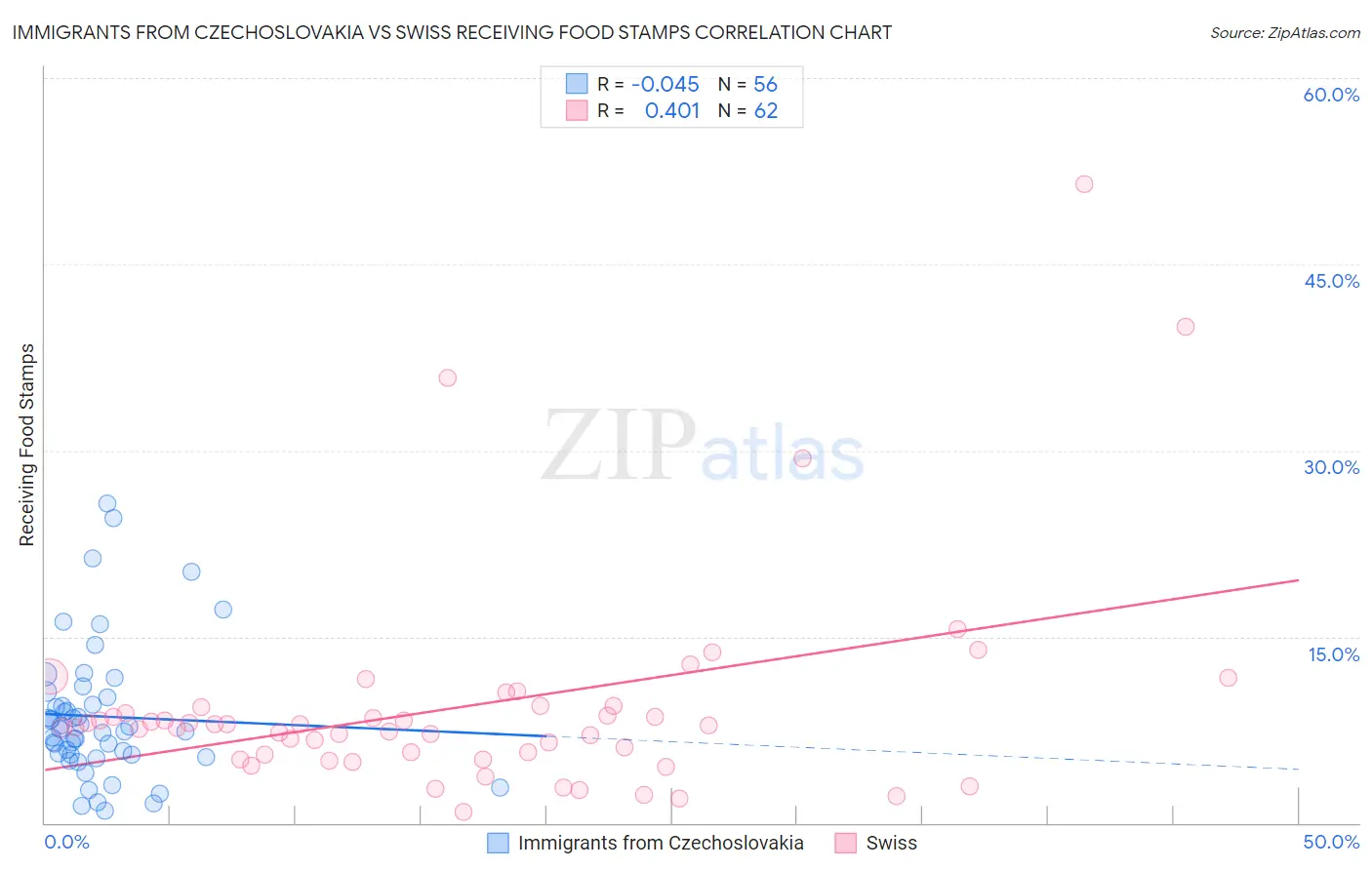 Immigrants from Czechoslovakia vs Swiss Receiving Food Stamps