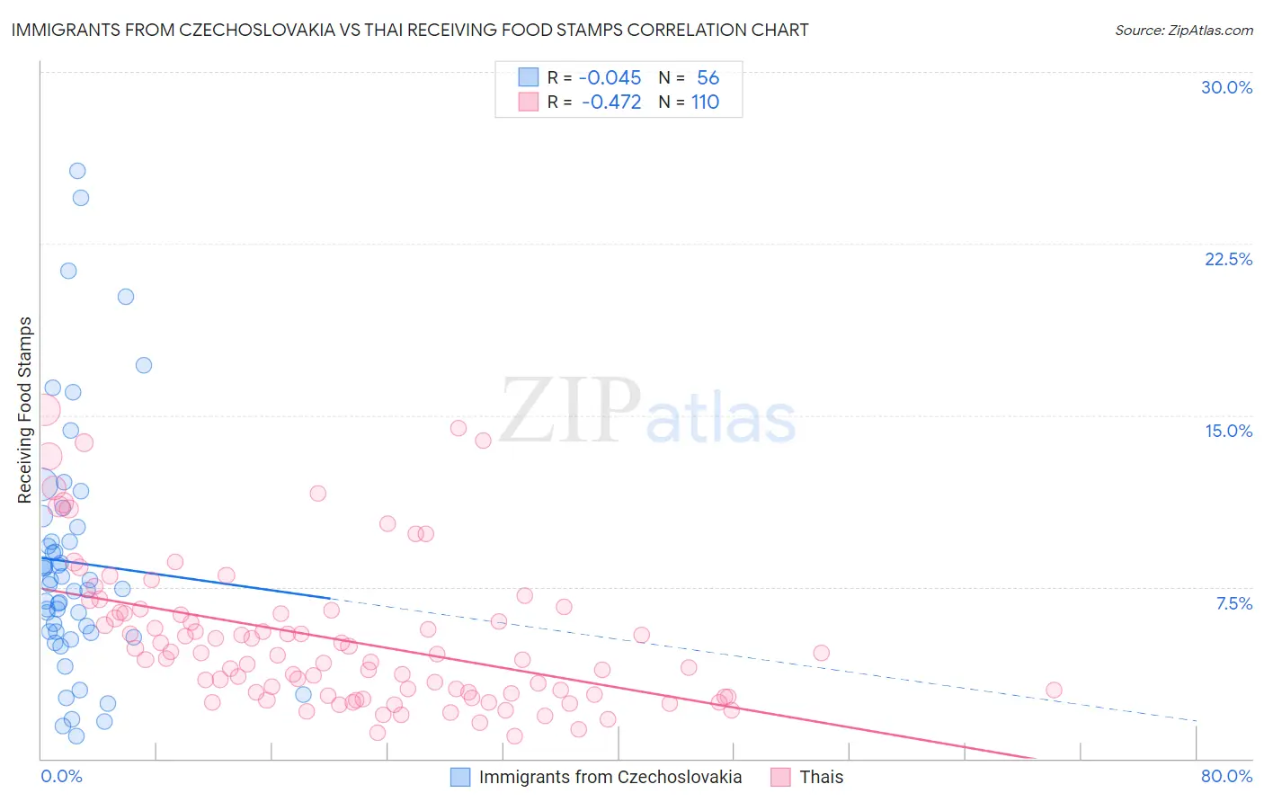 Immigrants from Czechoslovakia vs Thai Receiving Food Stamps