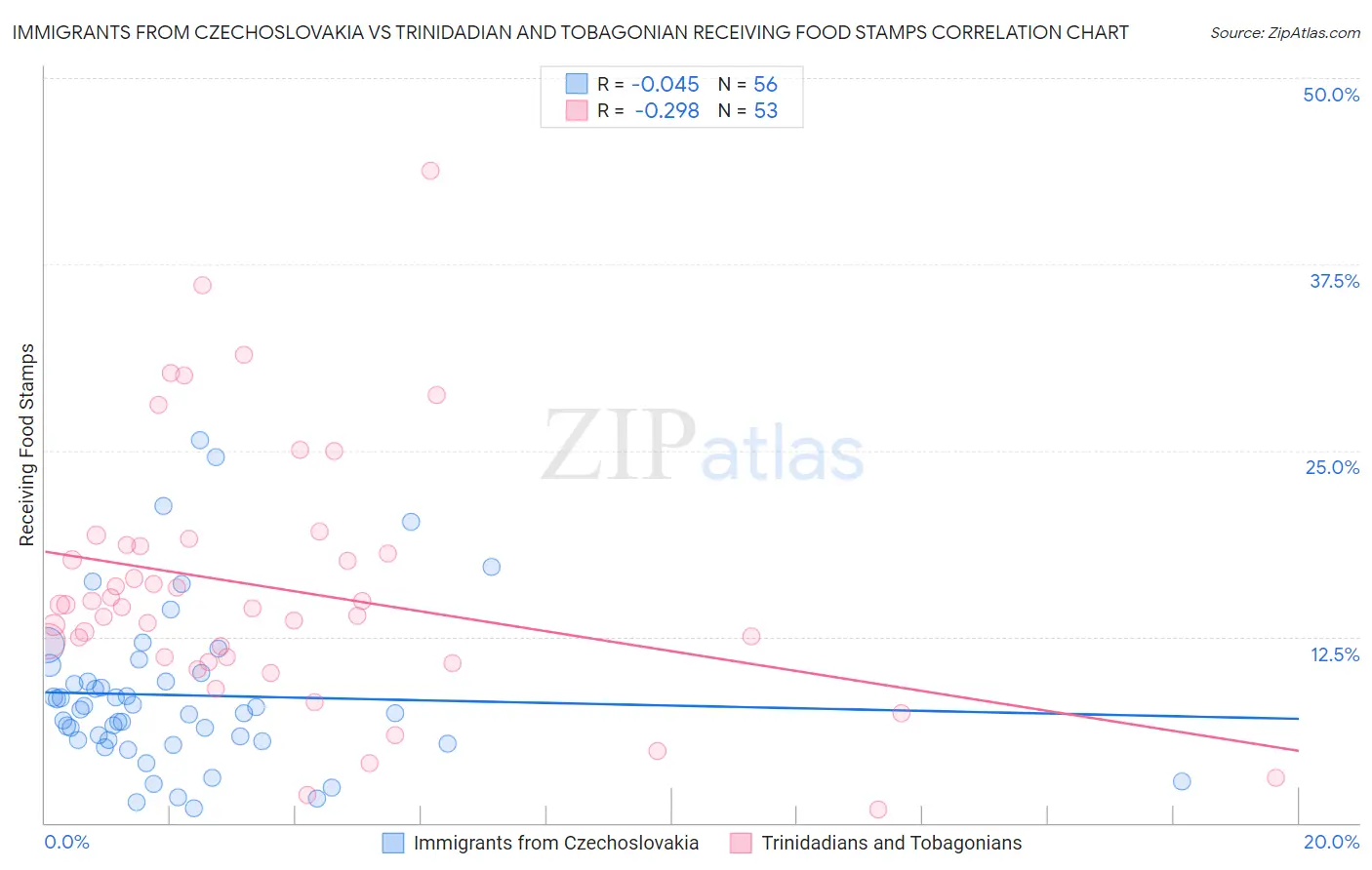 Immigrants from Czechoslovakia vs Trinidadian and Tobagonian Receiving Food Stamps