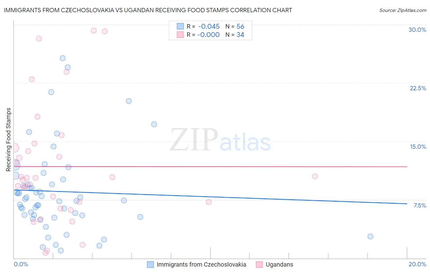 Immigrants from Czechoslovakia vs Ugandan Receiving Food Stamps