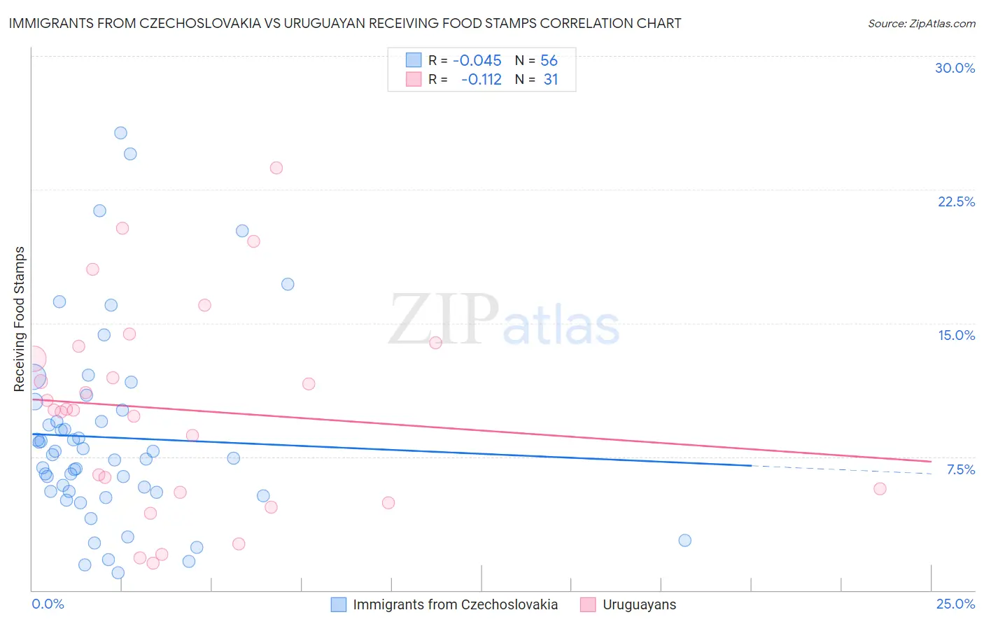 Immigrants from Czechoslovakia vs Uruguayan Receiving Food Stamps