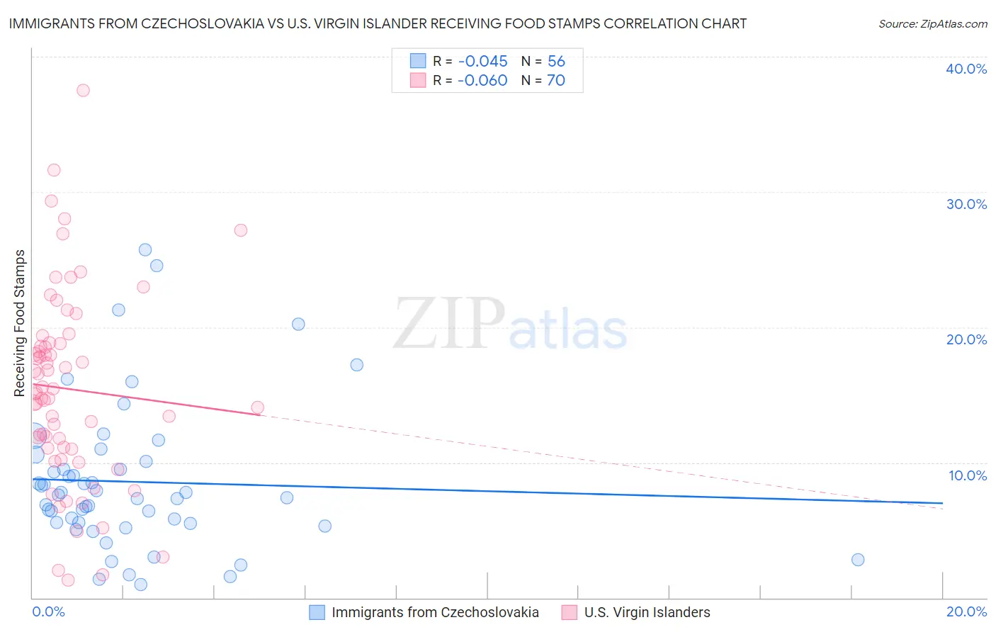 Immigrants from Czechoslovakia vs U.S. Virgin Islander Receiving Food Stamps