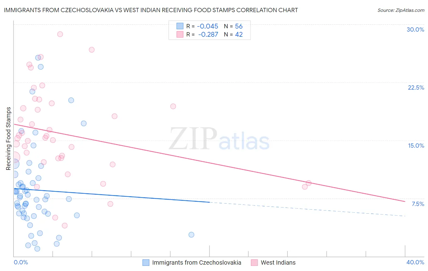 Immigrants from Czechoslovakia vs West Indian Receiving Food Stamps