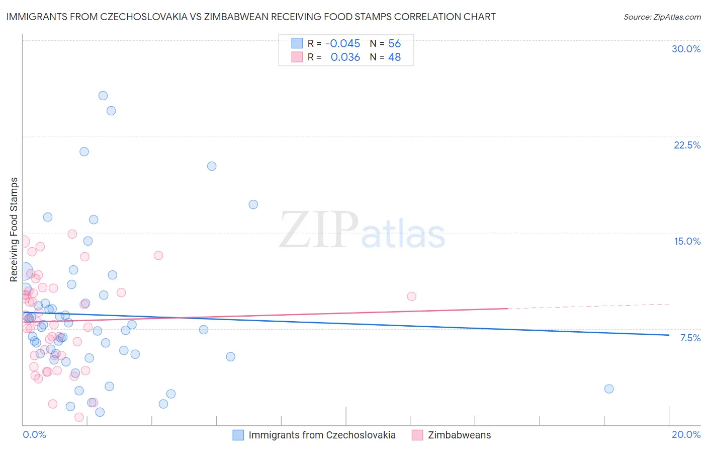 Immigrants from Czechoslovakia vs Zimbabwean Receiving Food Stamps