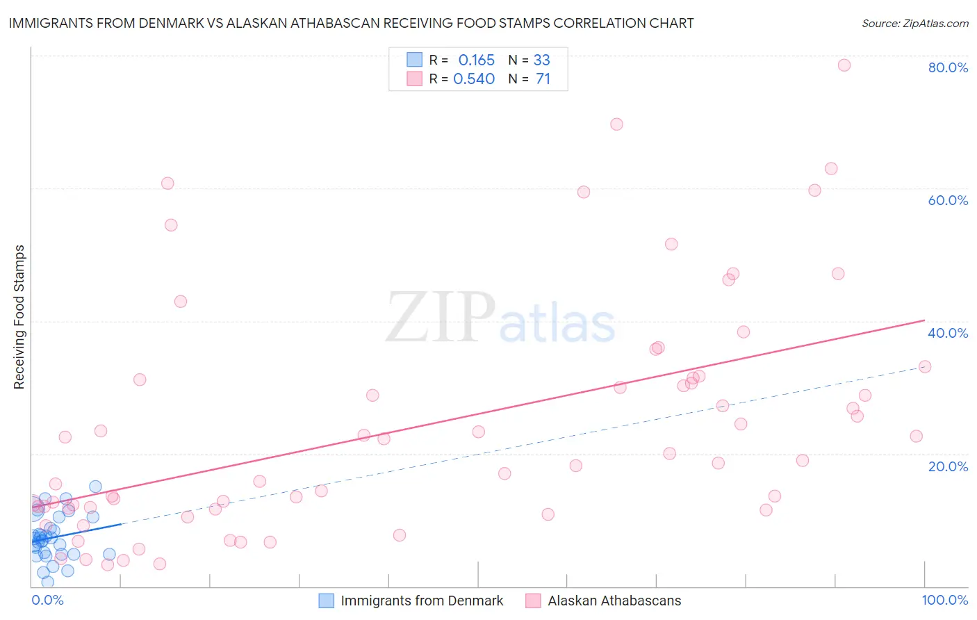 Immigrants from Denmark vs Alaskan Athabascan Receiving Food Stamps
