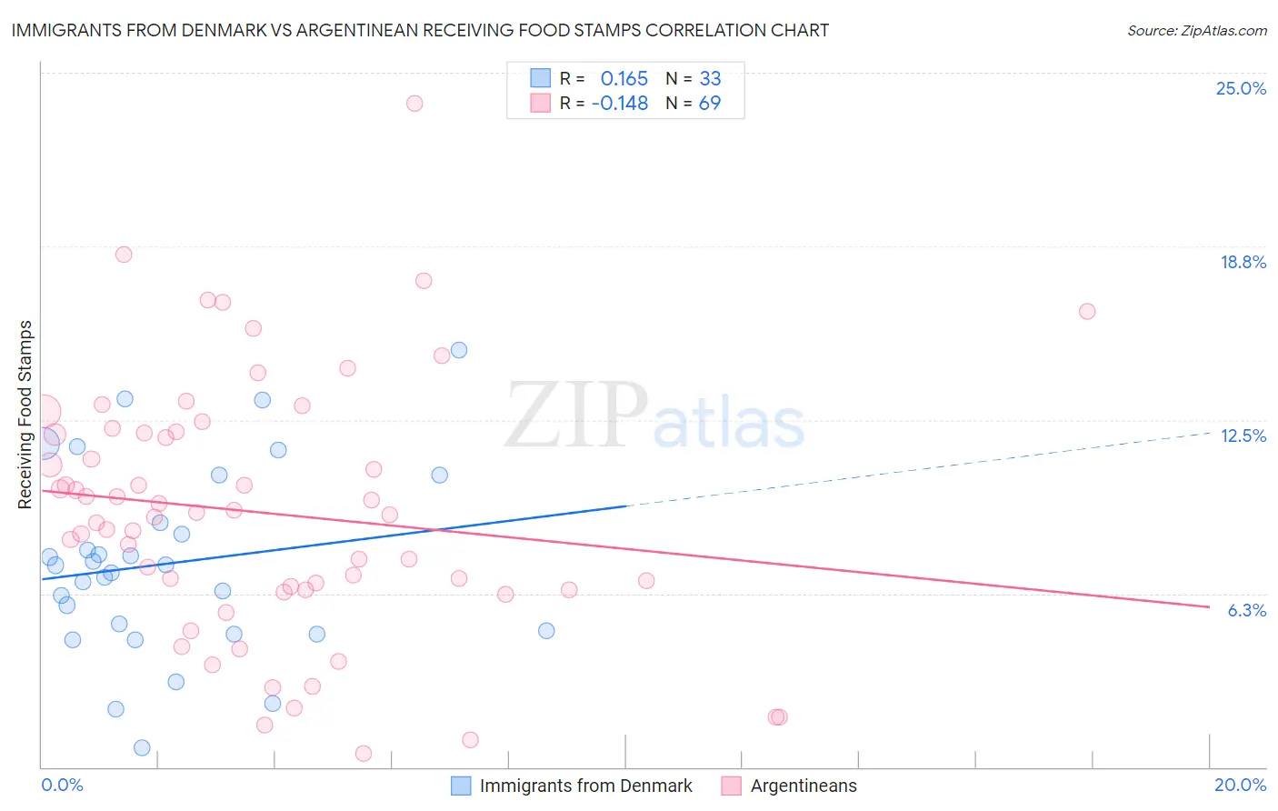 Immigrants from Denmark vs Argentinean Receiving Food Stamps