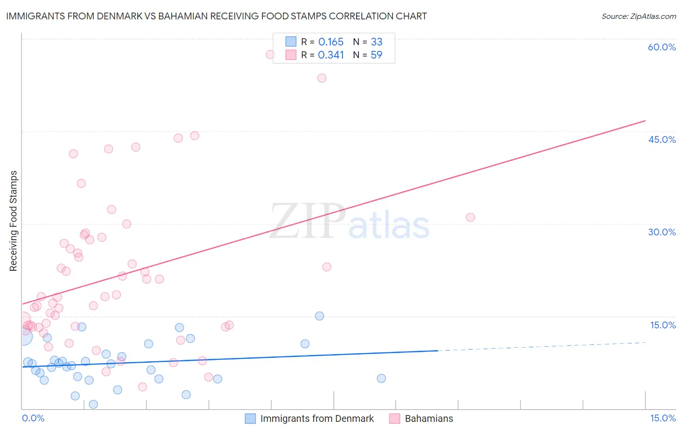 Immigrants from Denmark vs Bahamian Receiving Food Stamps