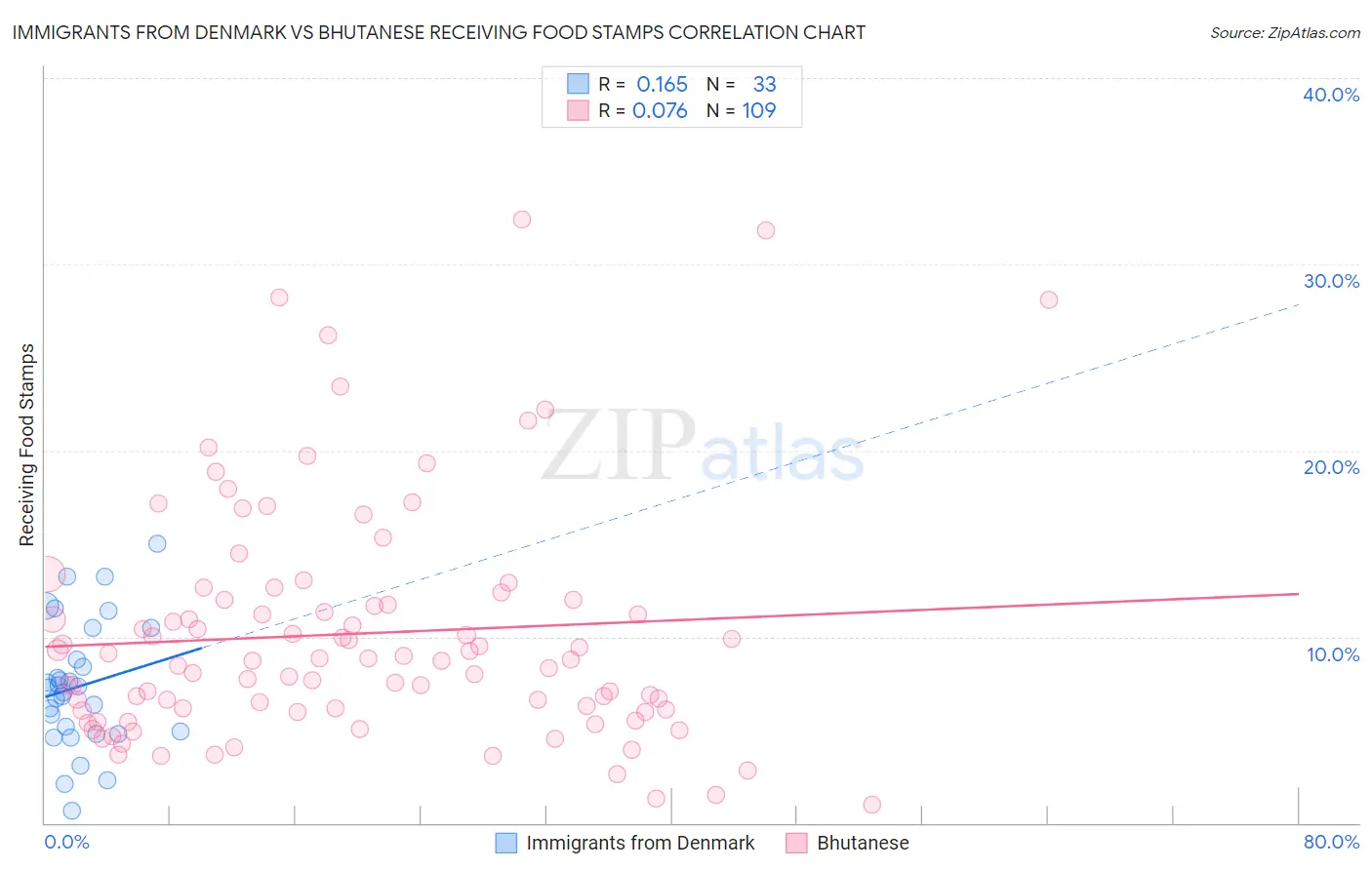 Immigrants from Denmark vs Bhutanese Receiving Food Stamps