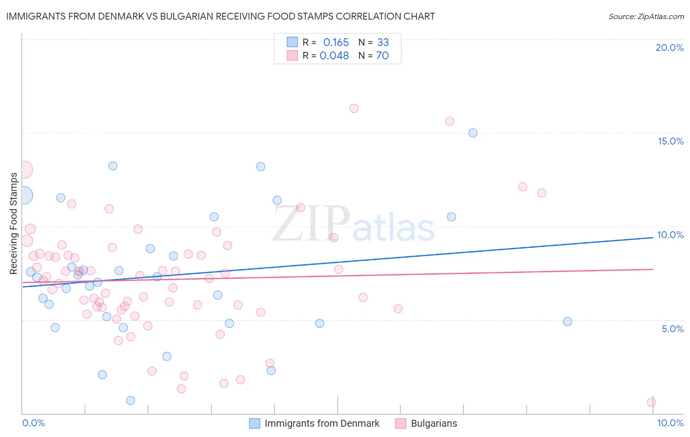 Immigrants from Denmark vs Bulgarian Receiving Food Stamps