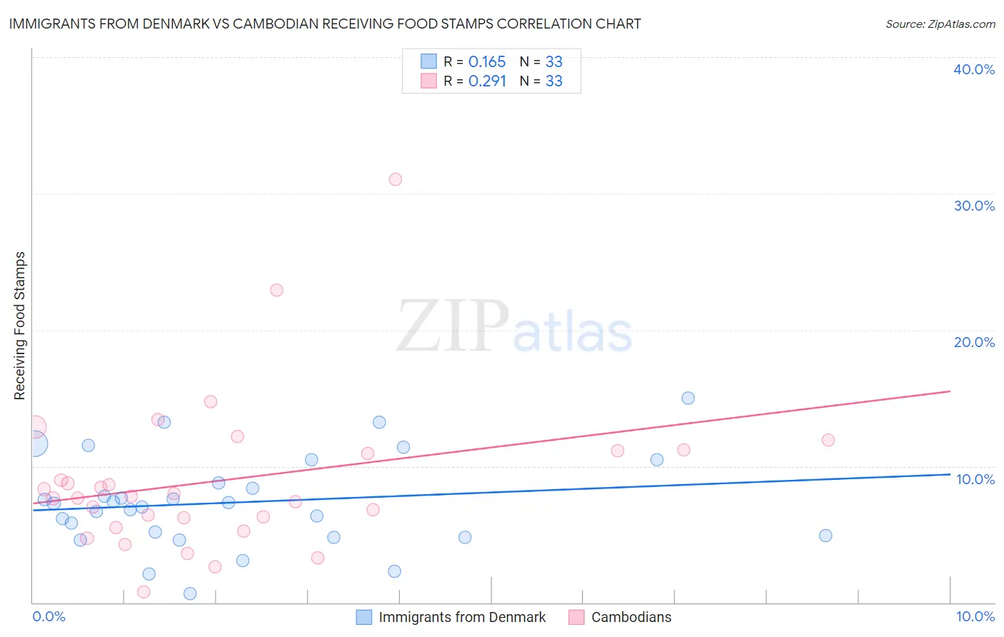 Immigrants from Denmark vs Cambodian Receiving Food Stamps