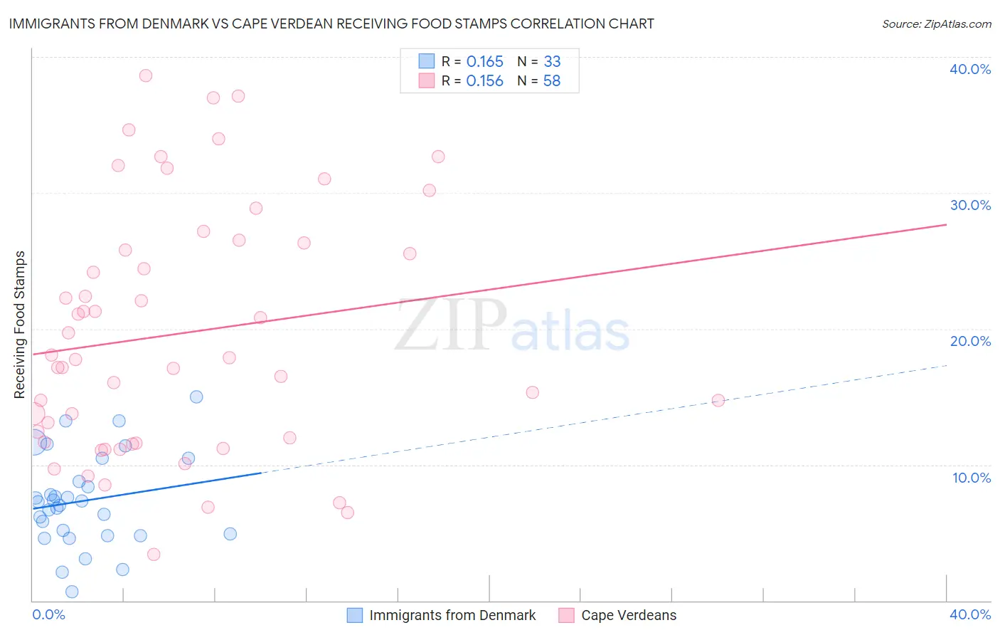 Immigrants from Denmark vs Cape Verdean Receiving Food Stamps