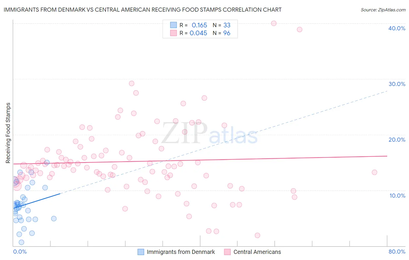 Immigrants from Denmark vs Central American Receiving Food Stamps