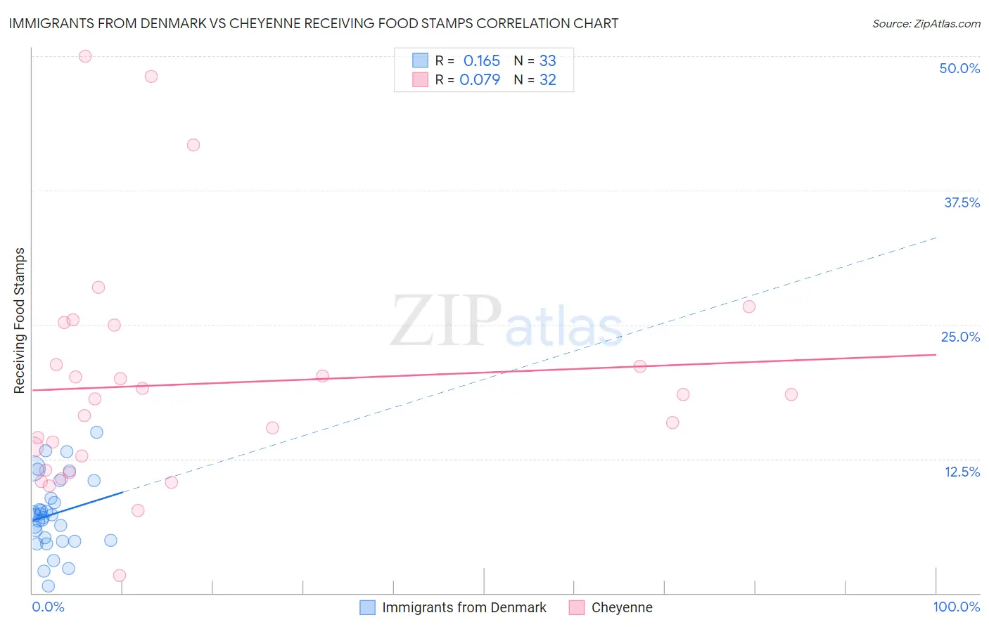 Immigrants from Denmark vs Cheyenne Receiving Food Stamps