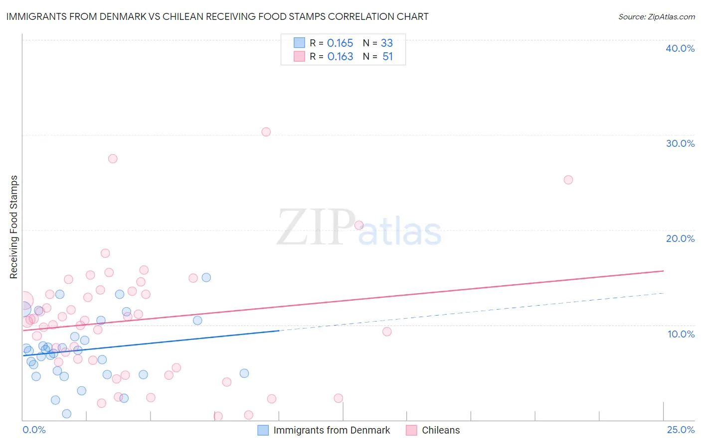 Immigrants from Denmark vs Chilean Receiving Food Stamps