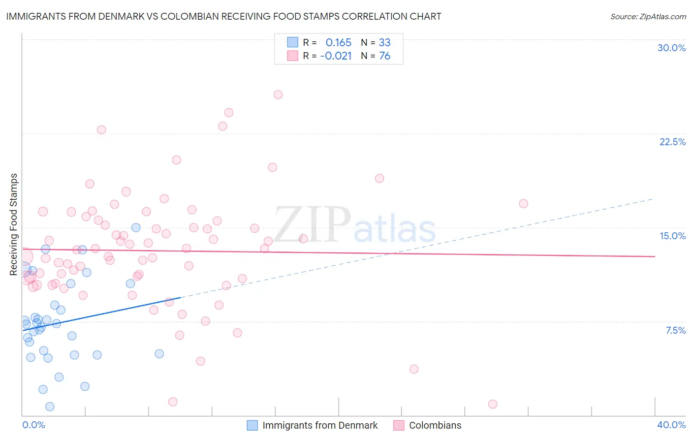 Immigrants from Denmark vs Colombian Receiving Food Stamps