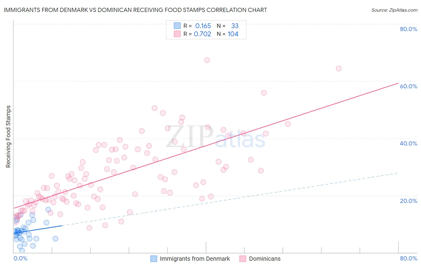 Immigrants from Denmark vs Dominican Receiving Food Stamps