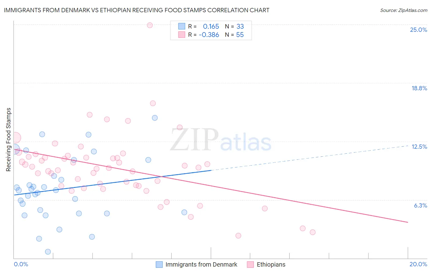 Immigrants from Denmark vs Ethiopian Receiving Food Stamps