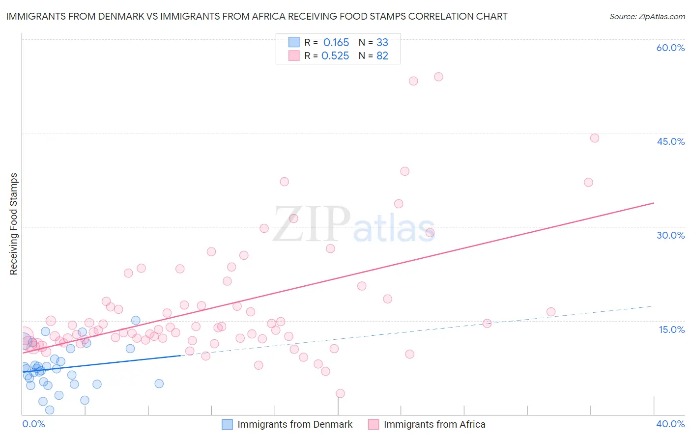 Immigrants from Denmark vs Immigrants from Africa Receiving Food Stamps