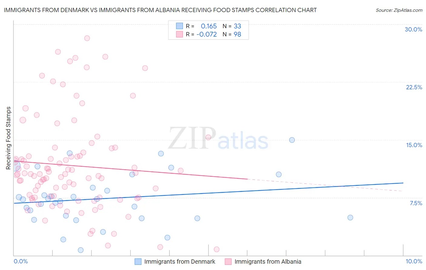 Immigrants from Denmark vs Immigrants from Albania Receiving Food Stamps