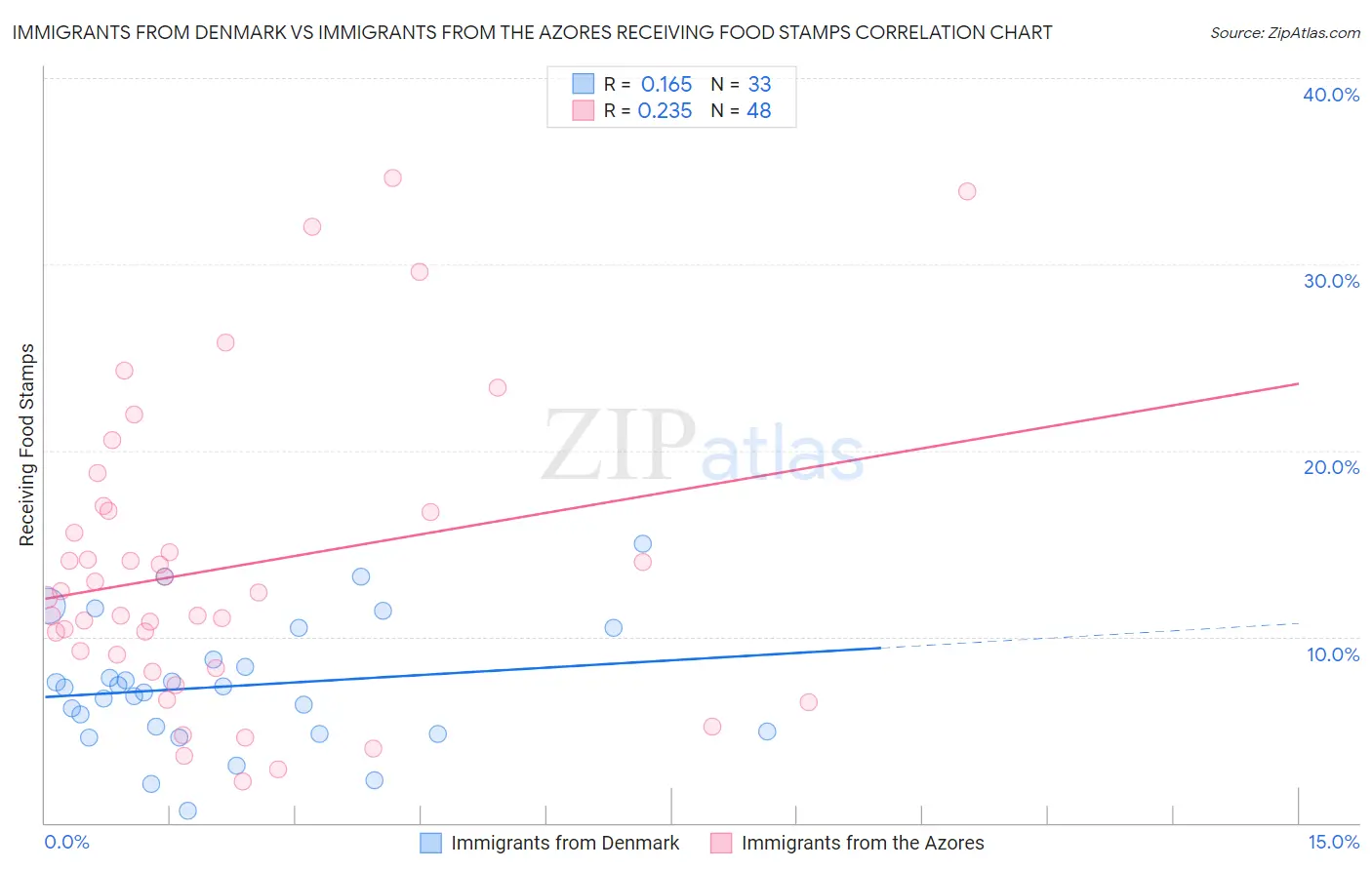 Immigrants from Denmark vs Immigrants from the Azores Receiving Food Stamps