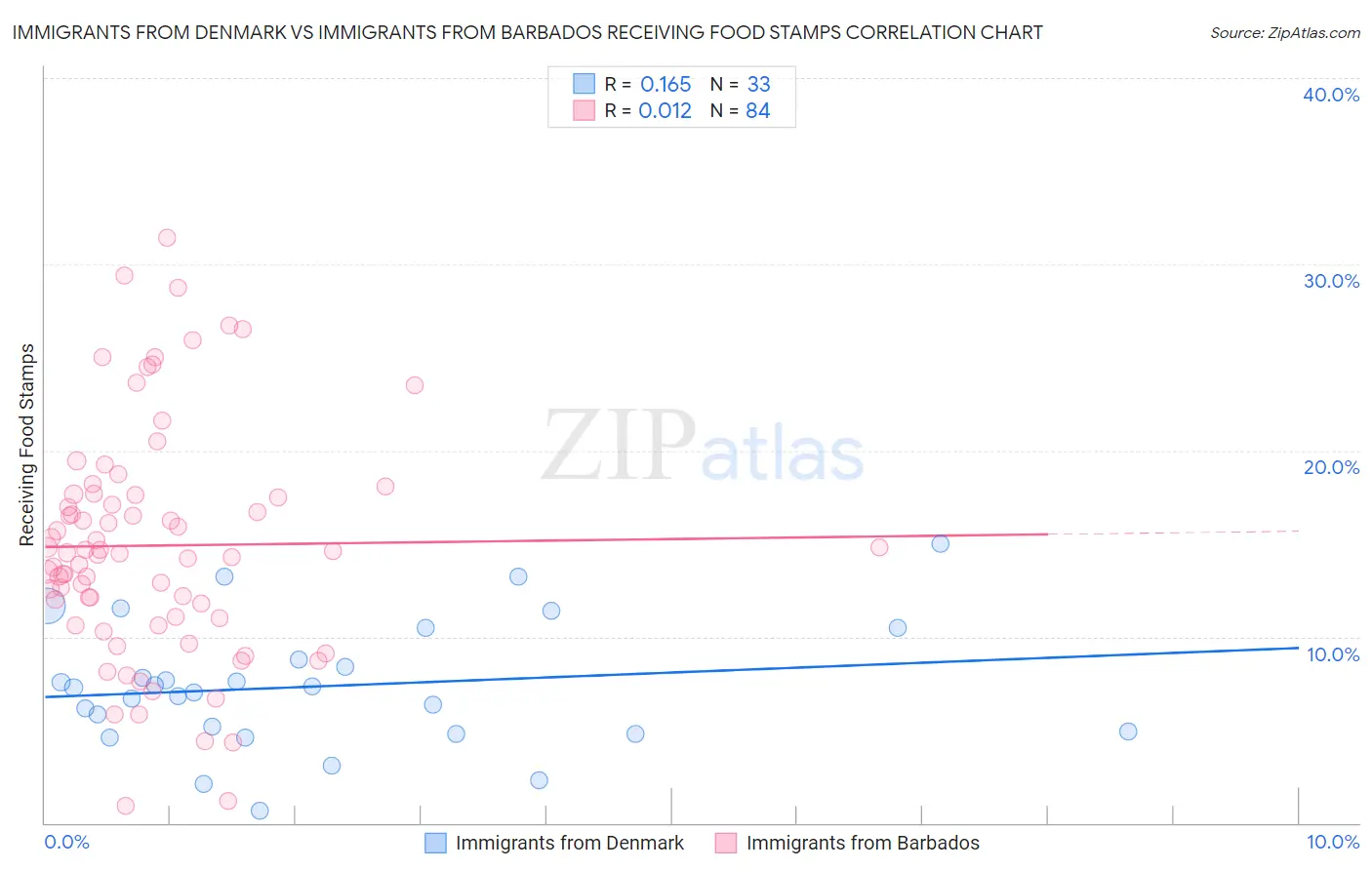 Immigrants from Denmark vs Immigrants from Barbados Receiving Food Stamps