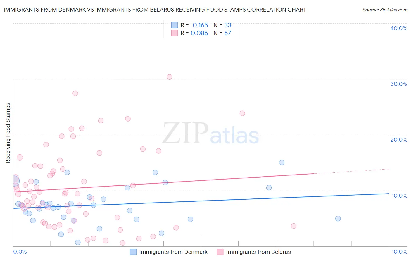 Immigrants from Denmark vs Immigrants from Belarus Receiving Food Stamps