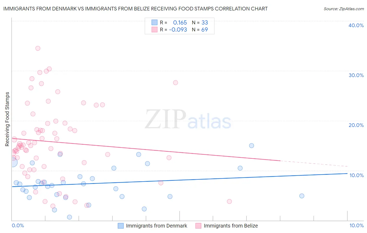 Immigrants from Denmark vs Immigrants from Belize Receiving Food Stamps