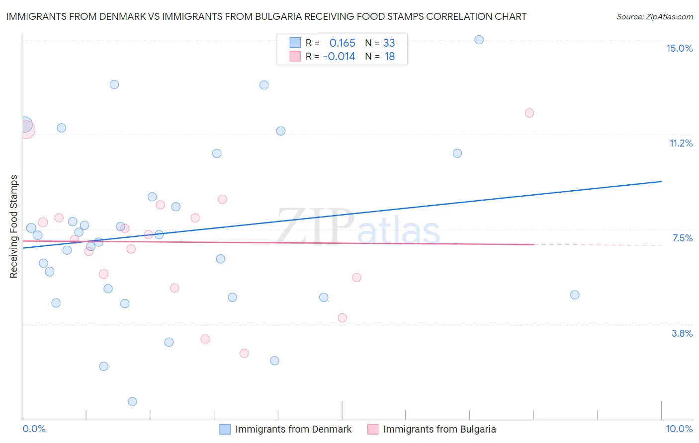 Immigrants from Denmark vs Immigrants from Bulgaria Receiving Food Stamps