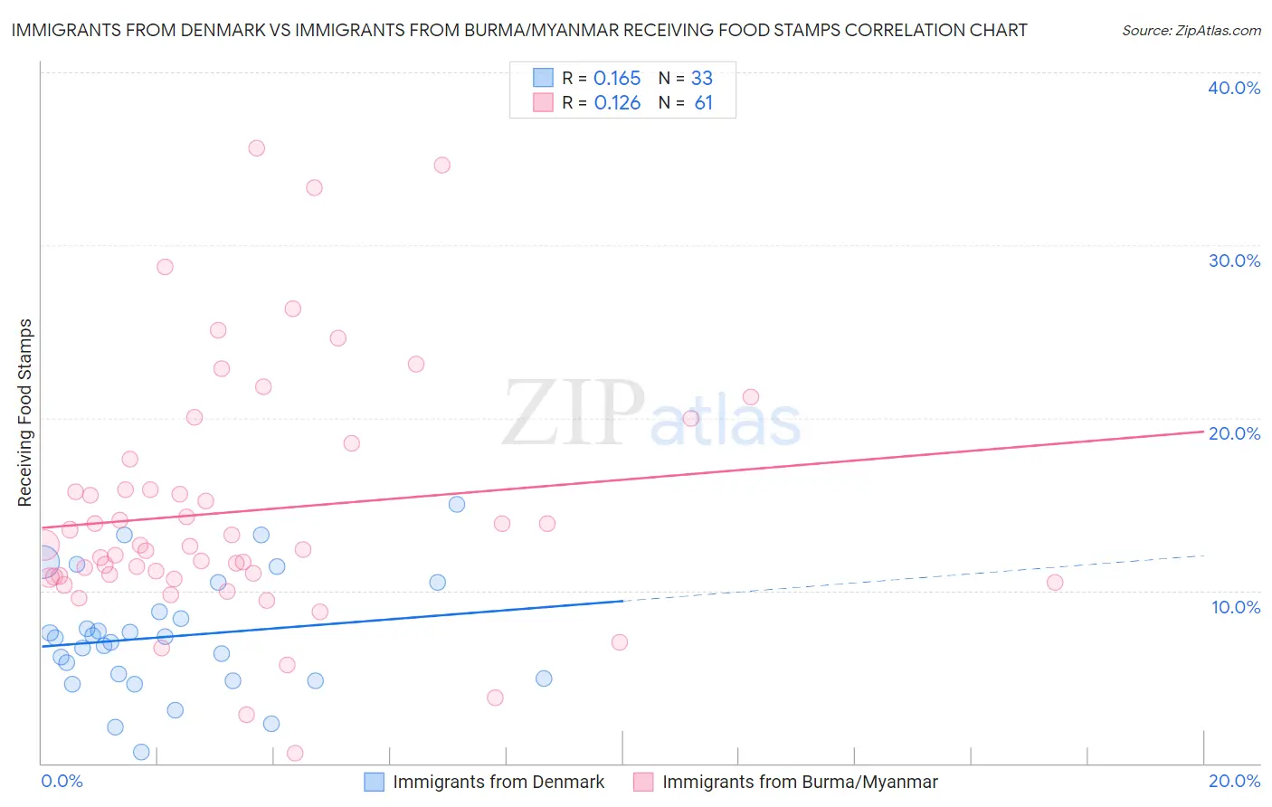 Immigrants from Denmark vs Immigrants from Burma/Myanmar Receiving Food Stamps