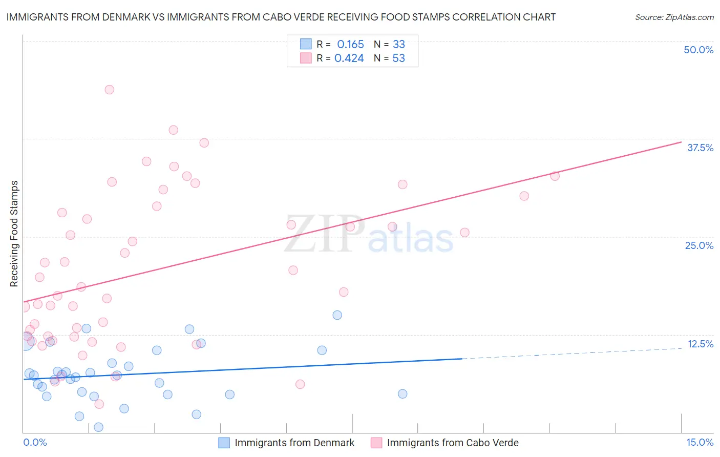 Immigrants from Denmark vs Immigrants from Cabo Verde Receiving Food Stamps