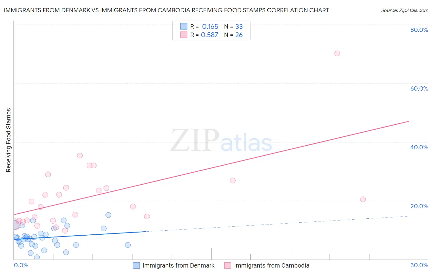 Immigrants from Denmark vs Immigrants from Cambodia Receiving Food Stamps