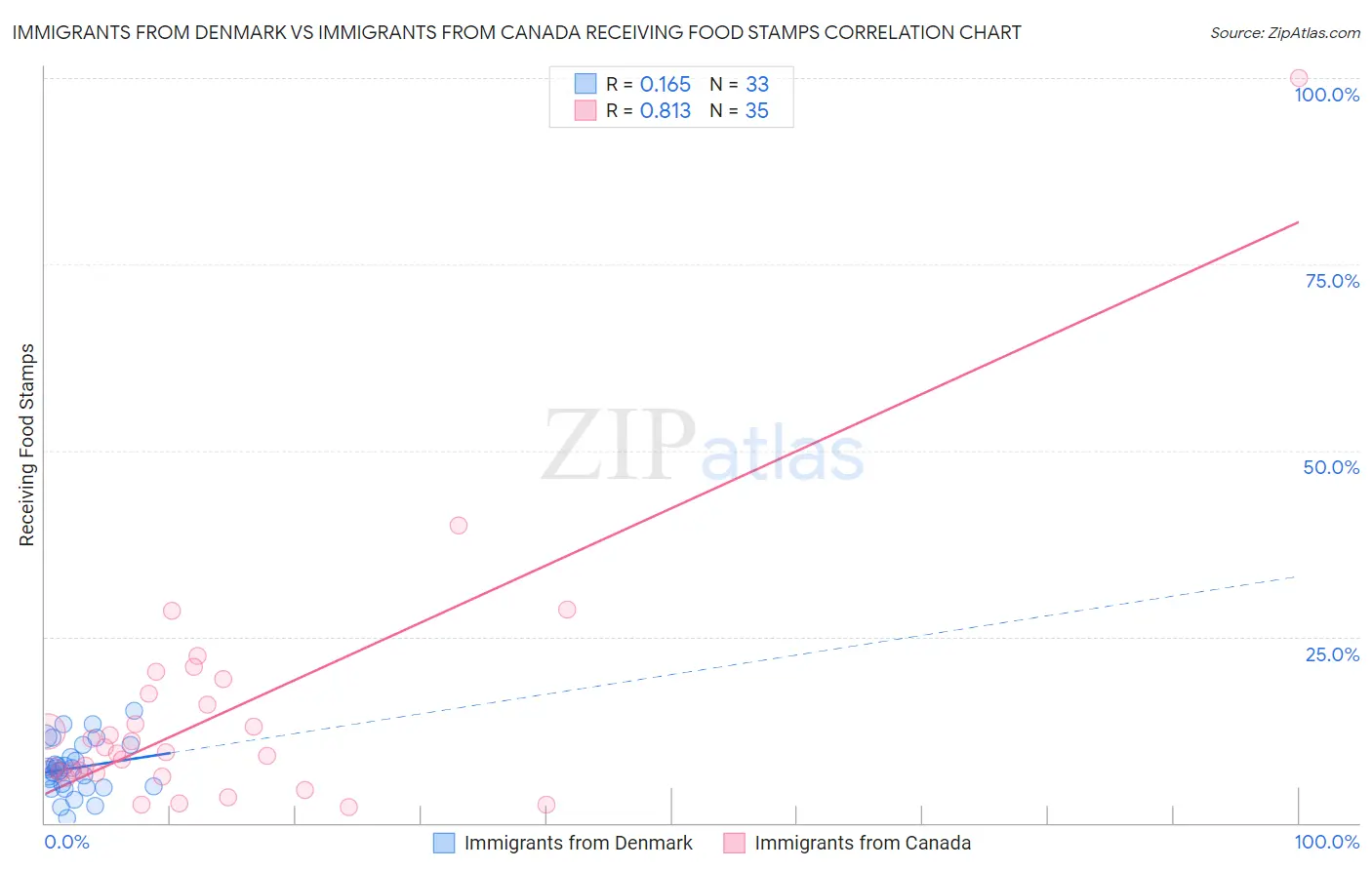 Immigrants from Denmark vs Immigrants from Canada Receiving Food Stamps