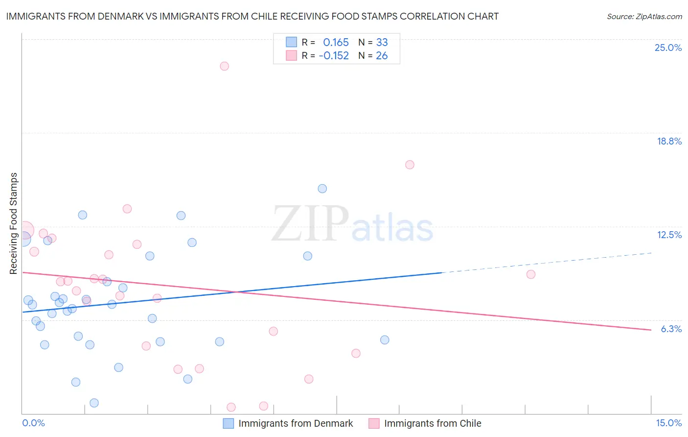 Immigrants from Denmark vs Immigrants from Chile Receiving Food Stamps