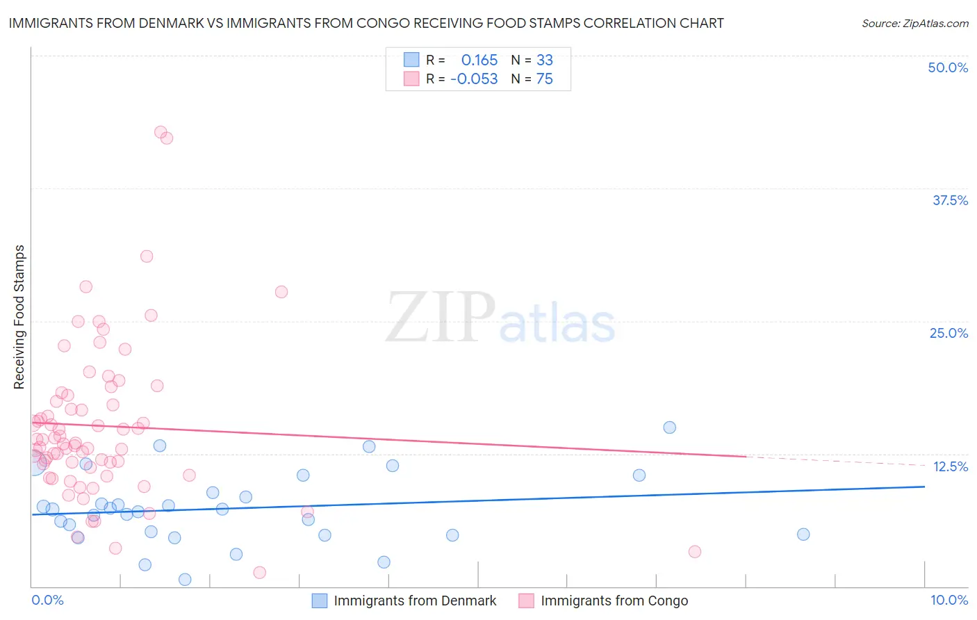 Immigrants from Denmark vs Immigrants from Congo Receiving Food Stamps
