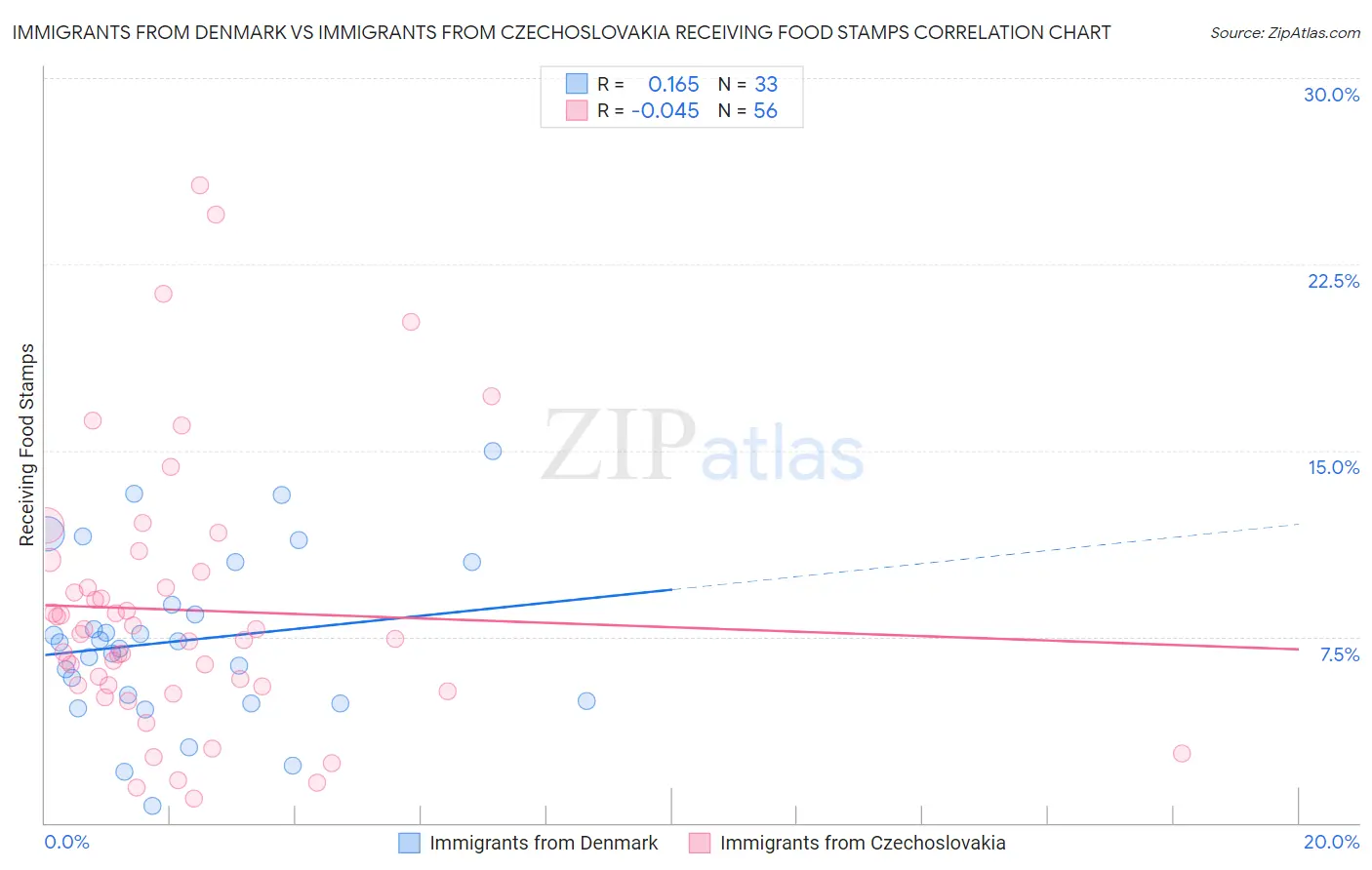 Immigrants from Denmark vs Immigrants from Czechoslovakia Receiving Food Stamps