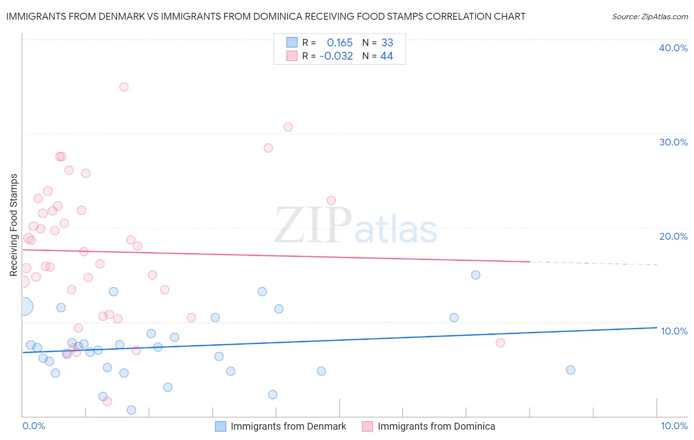 Immigrants from Denmark vs Immigrants from Dominica Receiving Food Stamps