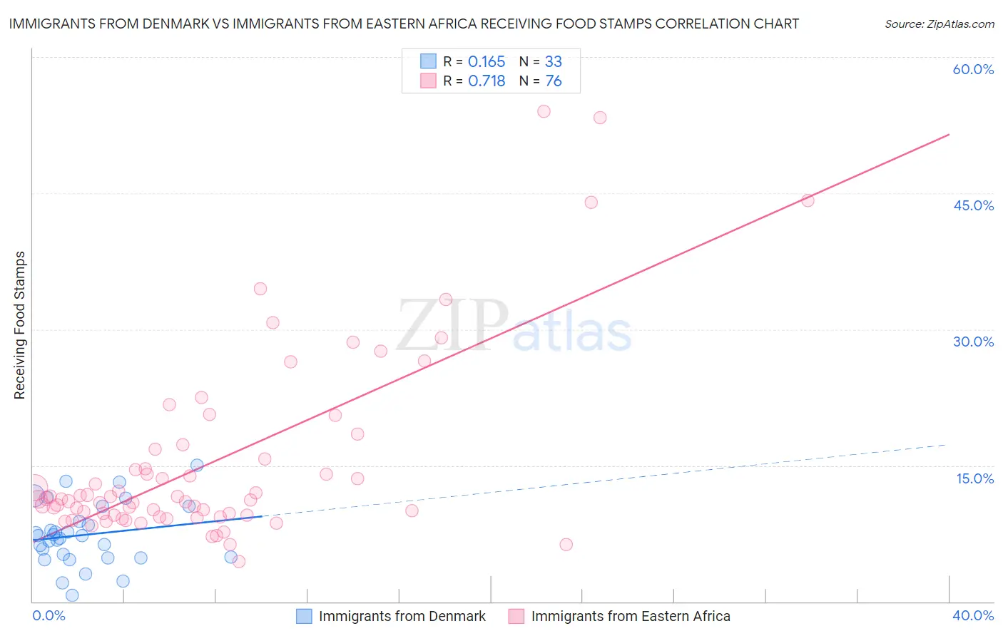 Immigrants from Denmark vs Immigrants from Eastern Africa Receiving Food Stamps