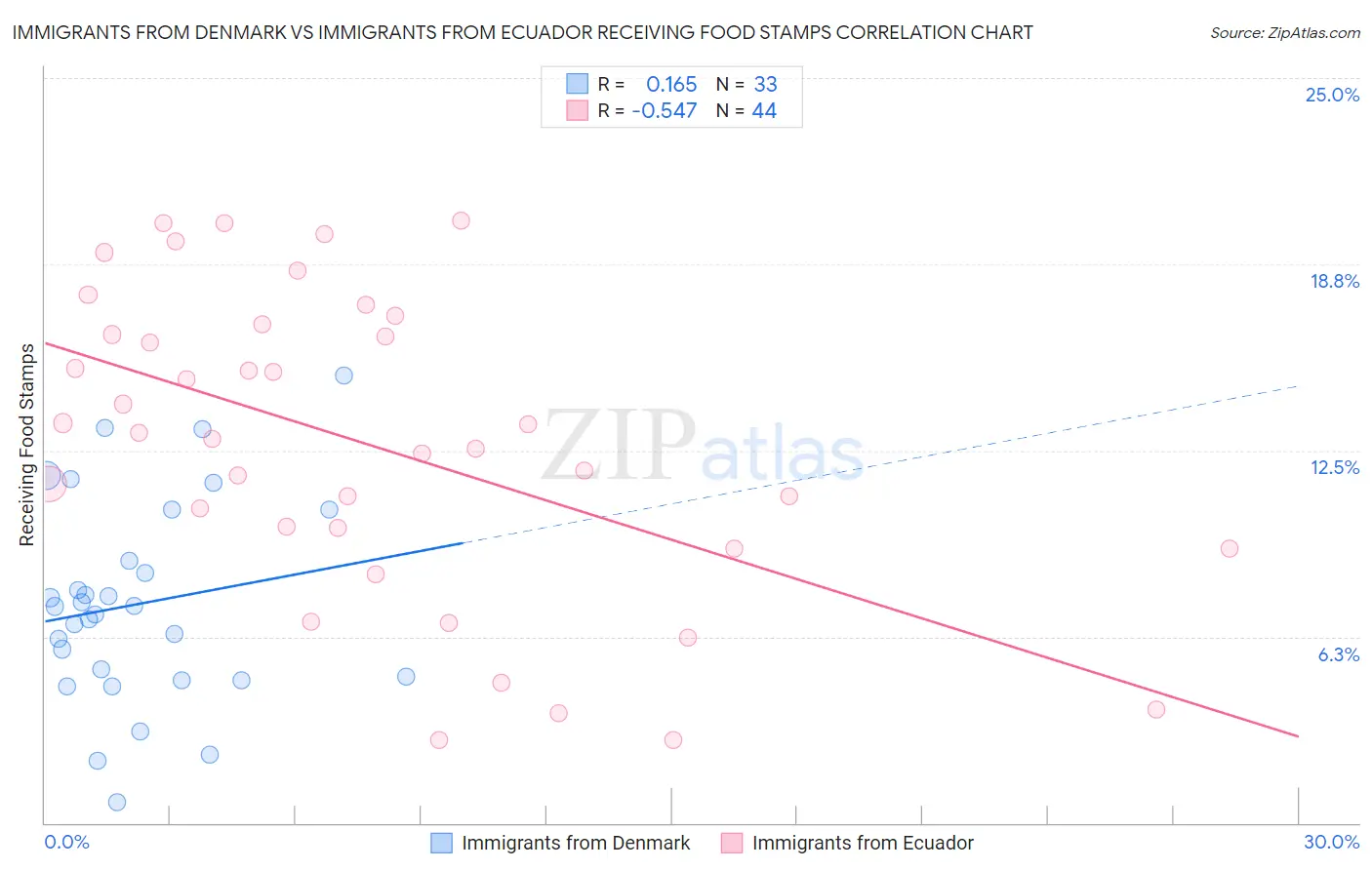 Immigrants from Denmark vs Immigrants from Ecuador Receiving Food Stamps