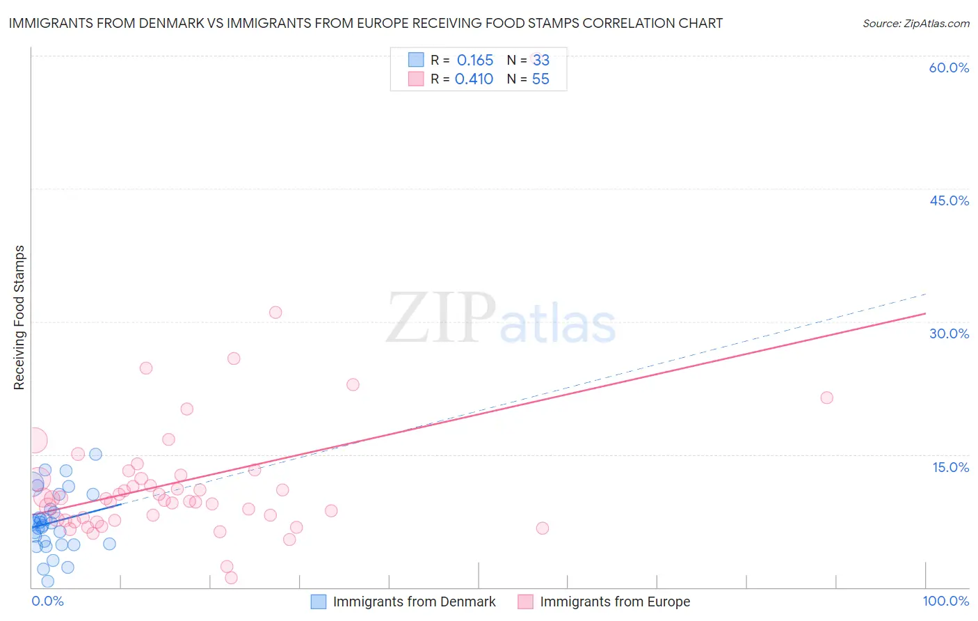 Immigrants from Denmark vs Immigrants from Europe Receiving Food Stamps